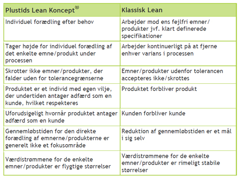 Forskellen på klassisk lean og Plustids Leankoncdept
